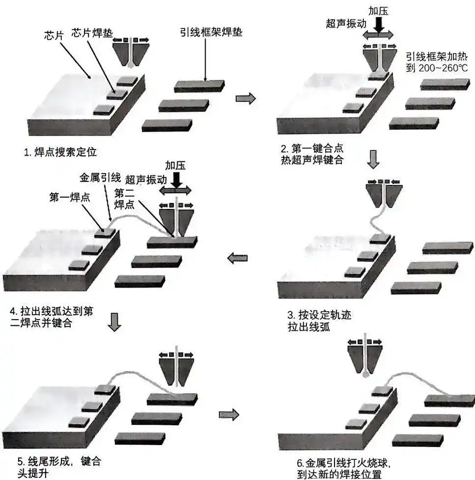 Understanding Chip Packaging Processes (Traditional Packaging)