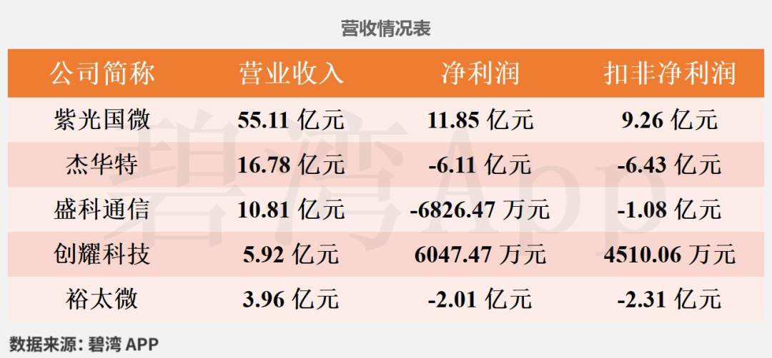 Comparison of Ethernet Chip Companies in the Semiconductor Industry: Analysis of Employee Salaries and Efficiency for 2024 Among Five Companies Including Unisoc, JHCT, Chuangyao Technology, Yutai Micro, and Shengke Communication