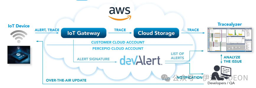 Software Tracing in Automotive Embedded Systems