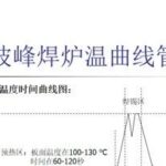 Key Process Control Points in PCBA Wave Soldering