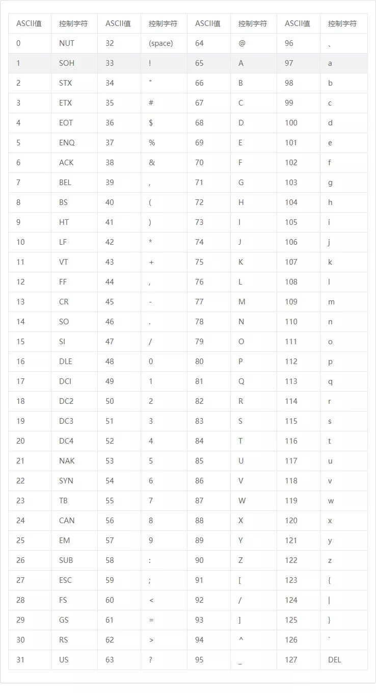 Representation of Basic Data Types in C++
