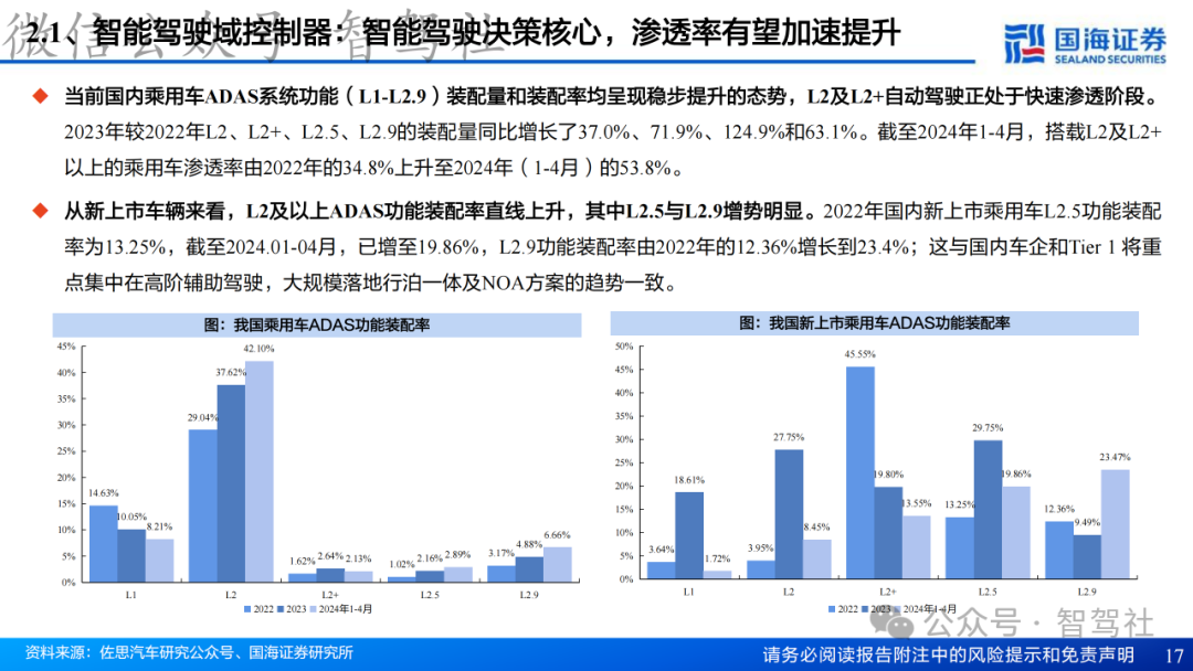 Research on Domain Controller Technology Framework