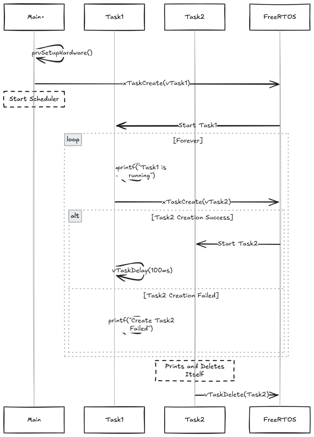 FreeRTOS Task Management