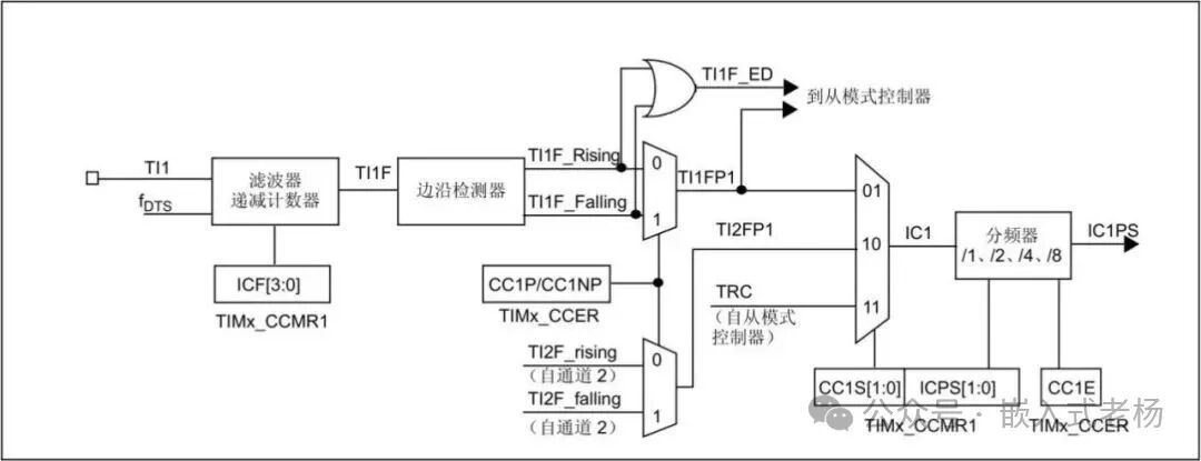 STM32 Timer Overview and Configuration