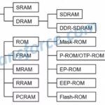 Finally, Someone Clearly Explains What DRAM and NAND Flash Are!