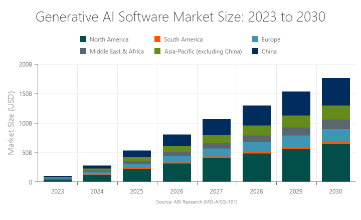 The Explosion of Generative AI Programming: Opportunities, Challenges, and Future Potential in Software Development