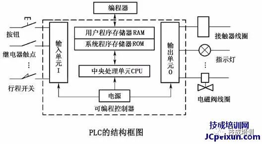 What is PLC? Classification and Functions Explained in Detail!