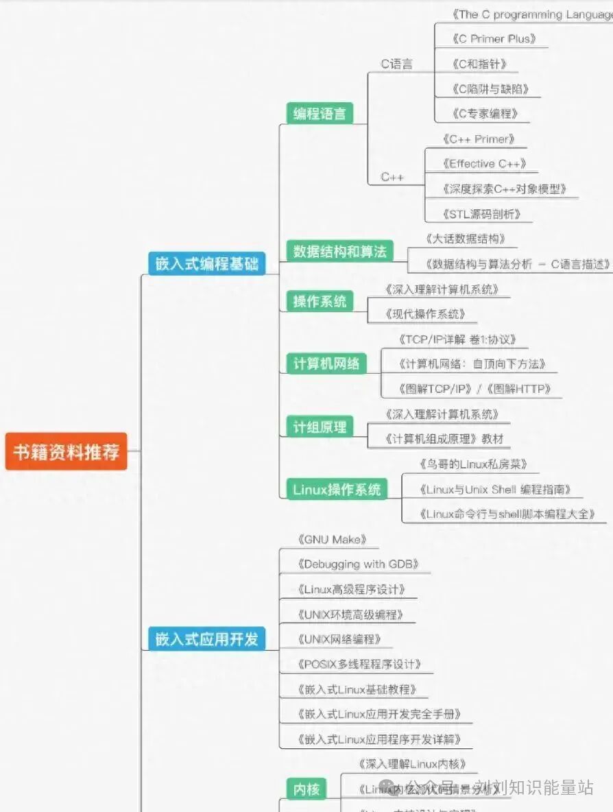 Embedded Development Learning Advancement Guide (2025 Edition)