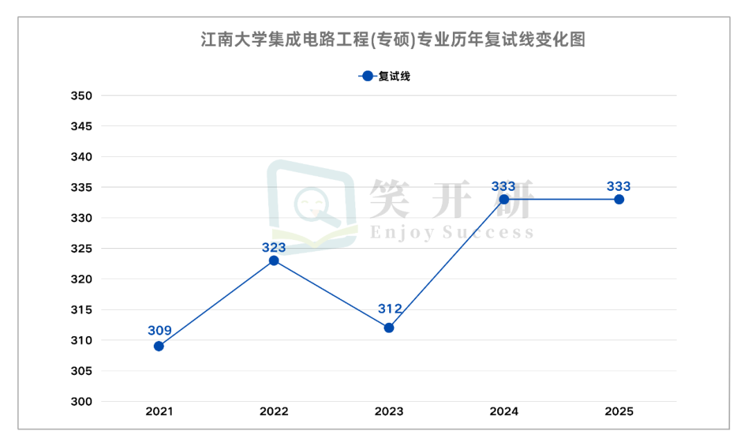 Analysis of the Graduate School Admission Trends for Integrated Circuits at Jiangnan University in 2025