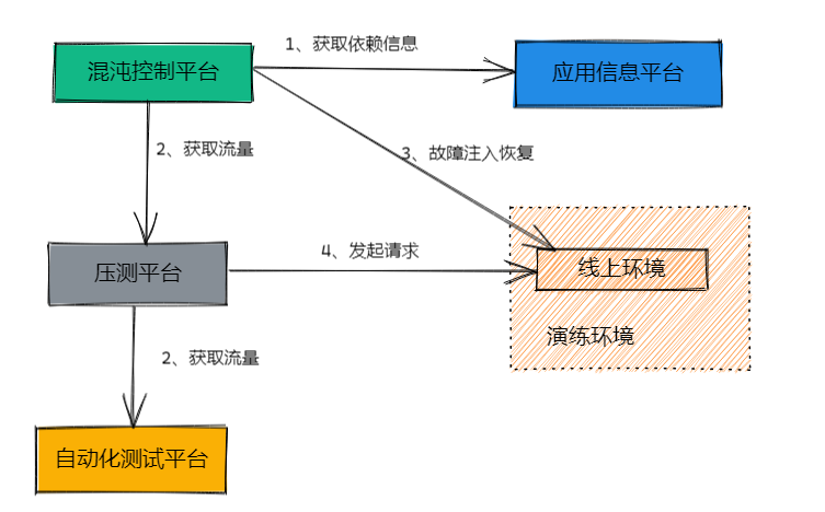Practical Implementation of Chaos Engineering at Qunar Travel