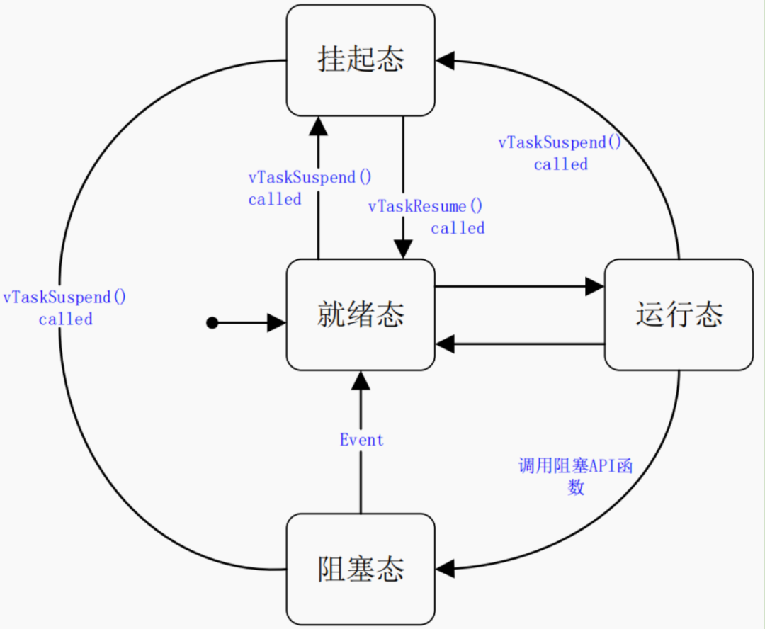 FreeRTOS Task Management