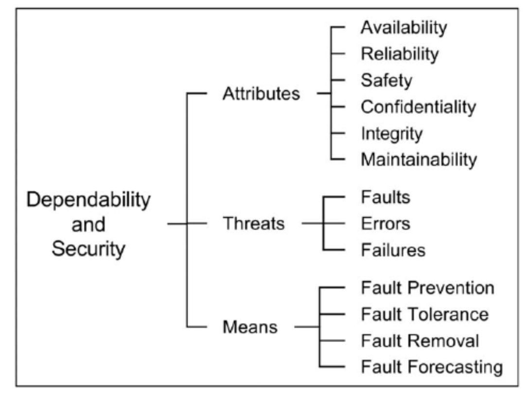 Development of Fault Injection Methods and Fault Coverage Analysis for Safety-Critical SoCs (Part 1)