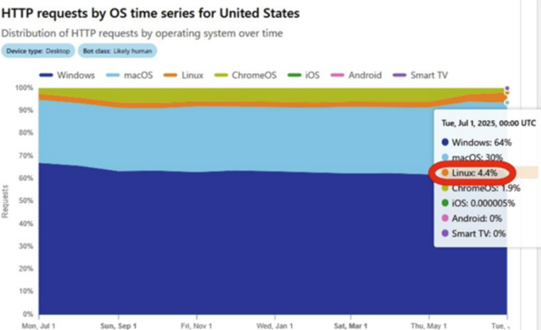 Linux Surpasses 5% Market Share in the U.S. for the First Time – A Significant Milestone