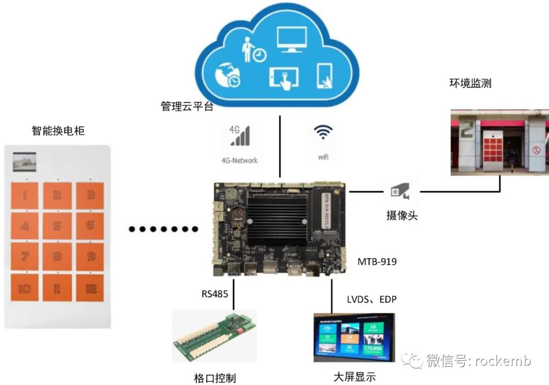 New Product | Low-Cost RK3399 Board - Ruixun MTB919 Accelerates Battery Swap Cabinet Application Upgrade, Ensuring Last Mile Delivery