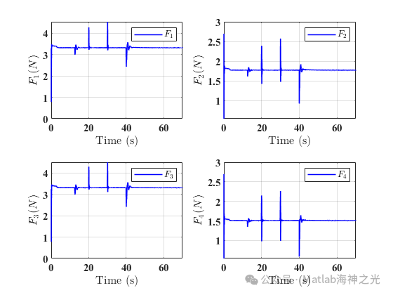 Drone Control: Optimization of Control Using Genetic Algorithms in MATLAB (Optimizing Gain Parameters Eta and K to Reduce Energy Consumption) [Includes MATLAB Source Code Issue 13654]