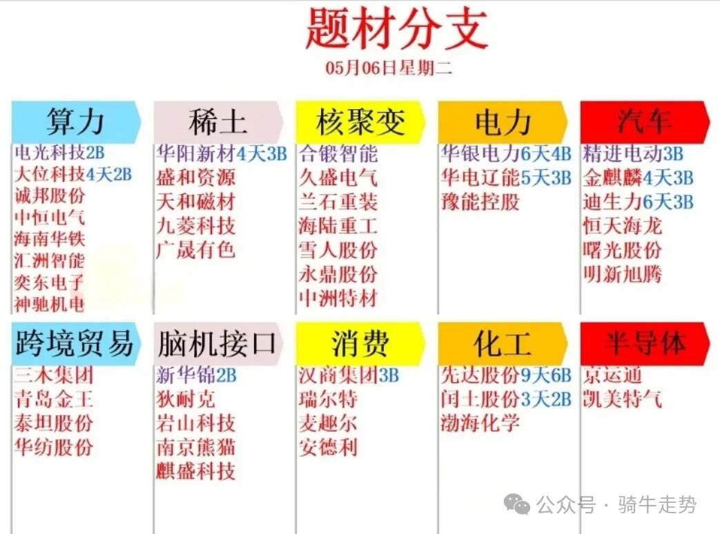 Summary of Focus Areas for May (Robotics, Computing Power, HarmonyOS, Consumer Electronics)