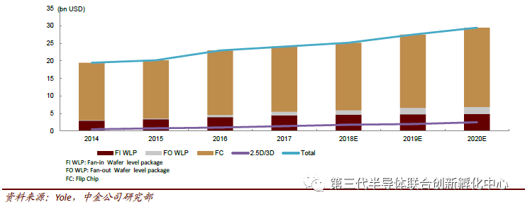 Trends in Semiconductor Packaging and Testing Technologies