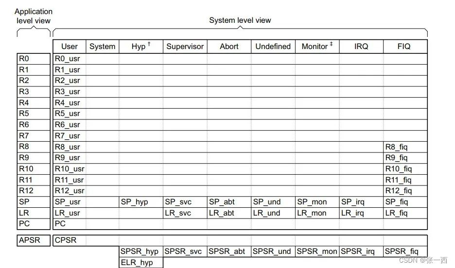 Detailed Explanation of ARM General Purpose Registers and Status Registers