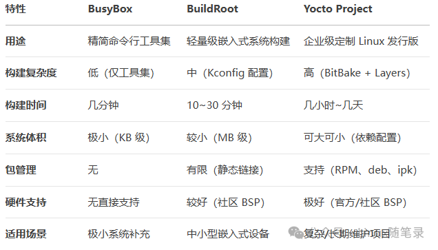 Understanding the Differences Between BusyBox, Buildroot, and Yocto