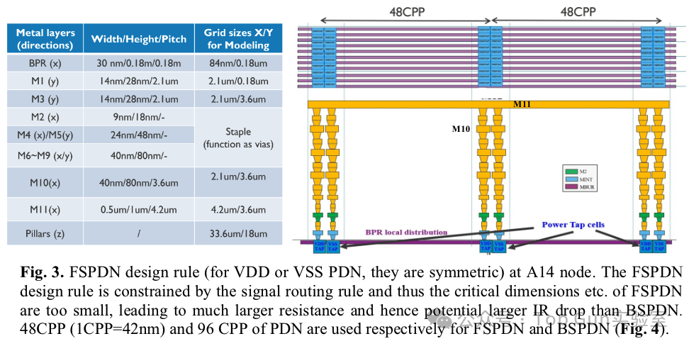 Analysis of the Impact of Back Power Distribution Network (BSPDN) on Power/Performance/Area/Temperature (PPAT)