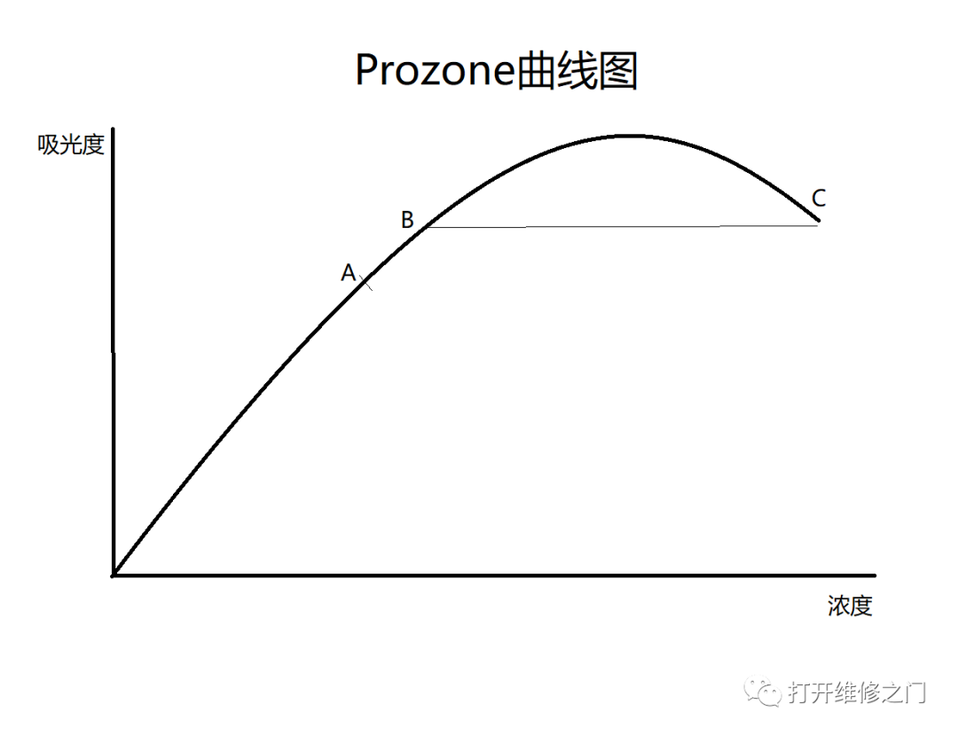 Analysis of the 'Prozone Effect' in AU Biochemical Analyzers