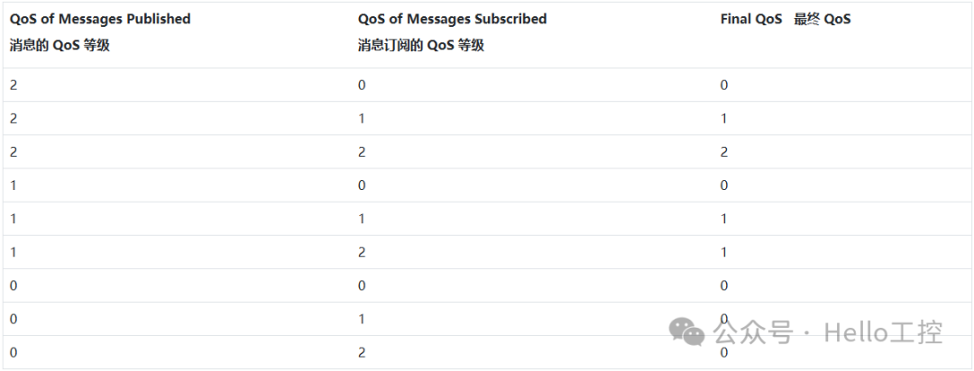What is QoS in MQTT?