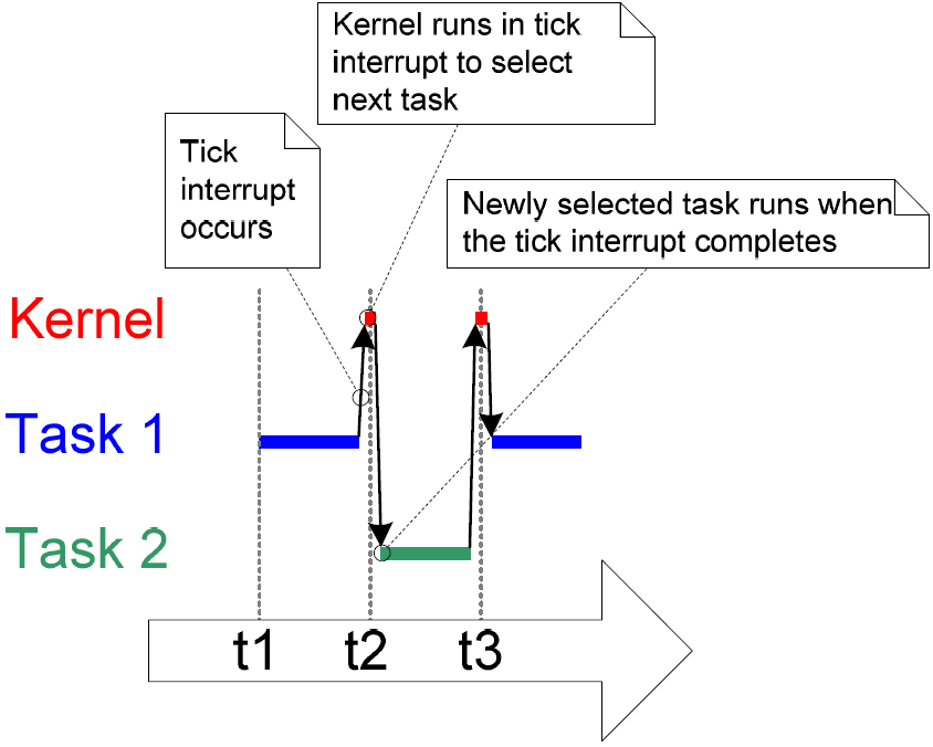 FreeRTOS Task Management