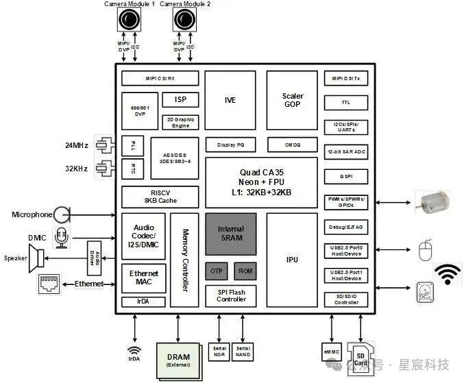 Sigmastar SSU9383CM: Cost-Effective Robot Solution