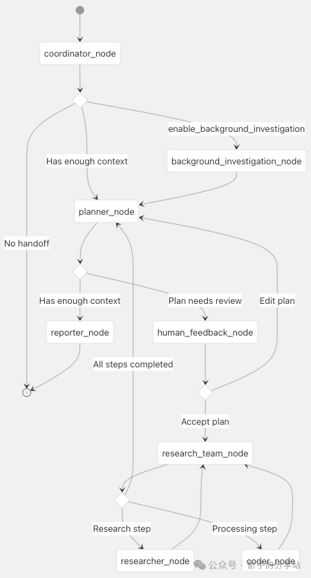 Multi-Agent Workflow and Data Flow