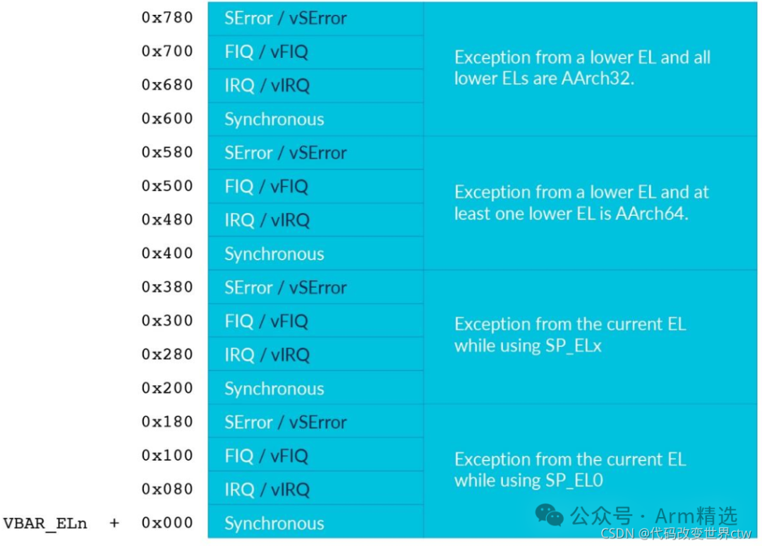 Exception and Interrupt Model of Armv8/Armv9