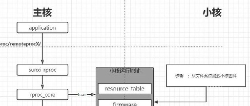 Detailed Development and Usage Methods for RISC-V E907 Core on Allwinner V85x
