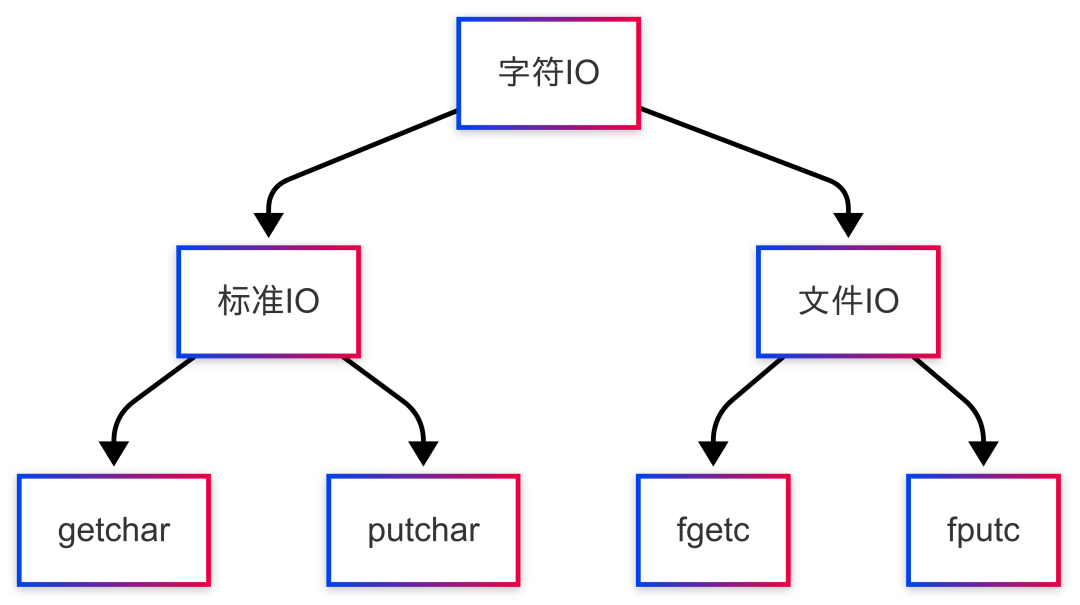 Comprehensive Guide to Input and Output in C Language