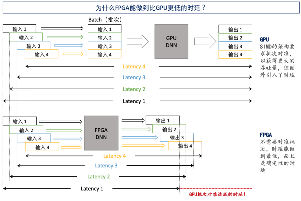 Industry Research: Advantages of FPGA Over GPU in Terms of Latency and Flexibility