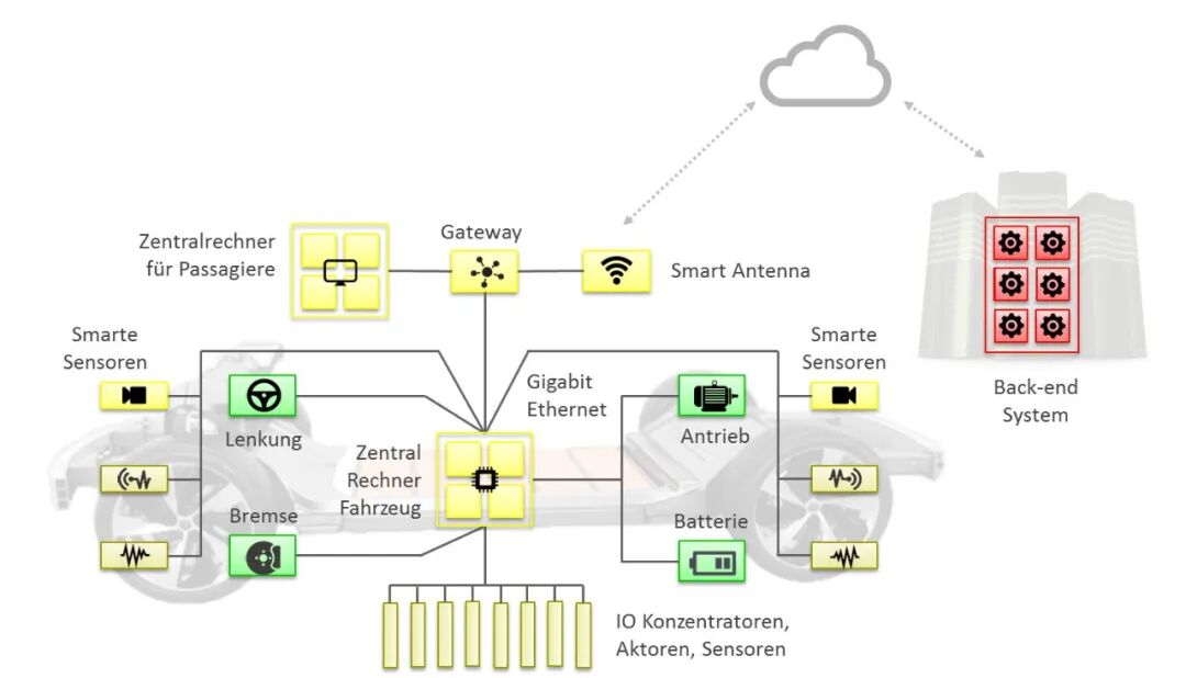 In-Vehicle Operating Systems (Part 6): Domain Controllers