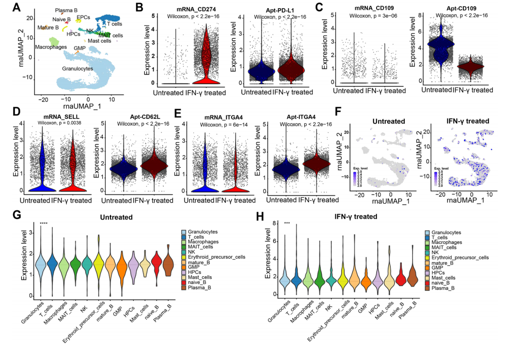 Literature Sharing | J Am Chem Soc: Quantitative Analysis of Single-Cell High-Throughput Multi-Omics Aptomics