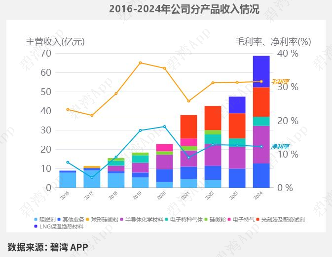 Comparison of R&D Strength in Semiconductor and Electronic New Materials: In-depth Data on Six Leading Companies - North Huachuang, Hu Silicon Industry, Jiangfeng Electronics, Dinglong Co., Yake Technology, and Anji Technology