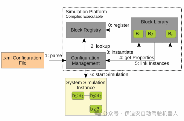 Methodology for Evaluating Virtual Prototypes in Automotive Embedded Systems Engineering