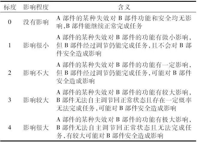 Component Failure Correlation Analysis of Multi-Electric Aircraft Starter Generator System Based on DEMATEL