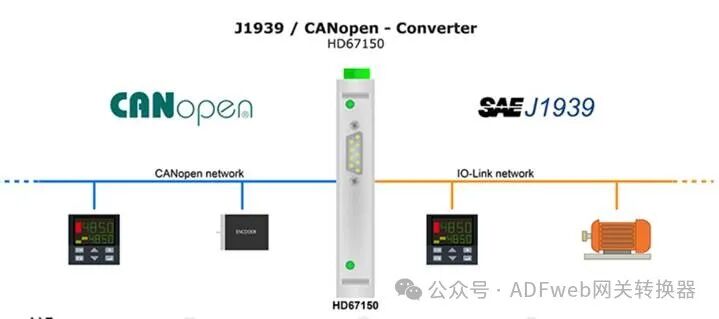 J1939 to CANopen Gateway Converter - Guangzhou Xinyu IoT