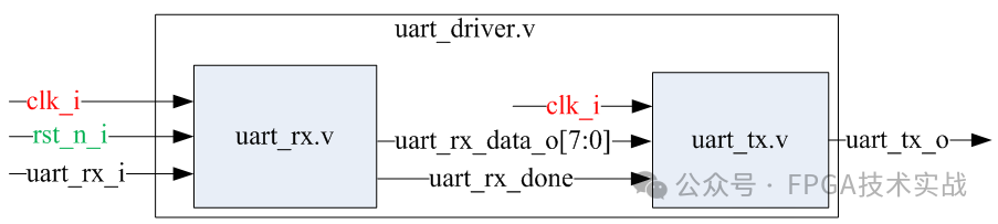 Introduction to UART Serial Communication Design in FPGA