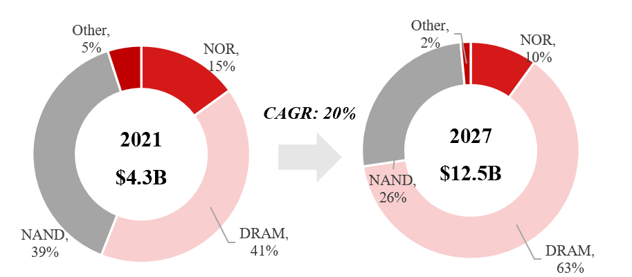 Insight into NOR Flash: Industry Analysis
