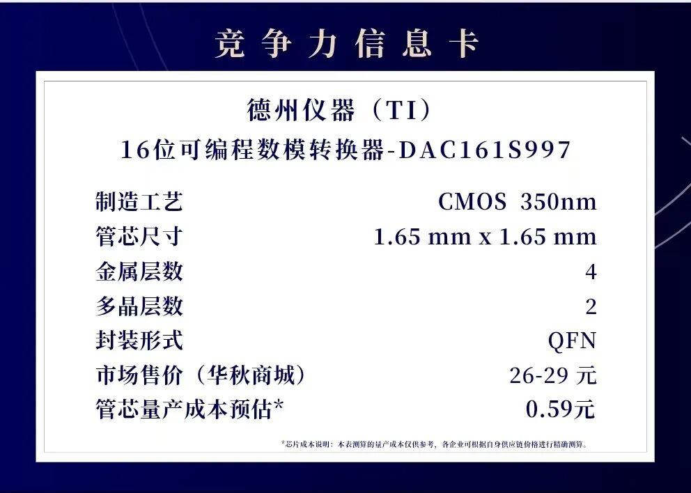 Industrial Core Tool! How DAC161S997 Achieves High-Precision Current Output?