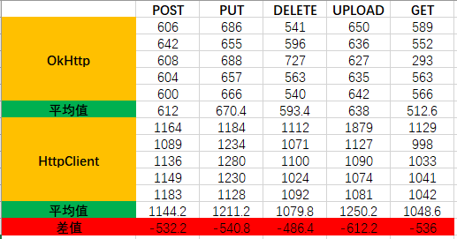 HTTP Client Connection: Choosing Between HttpClient and OkHttp