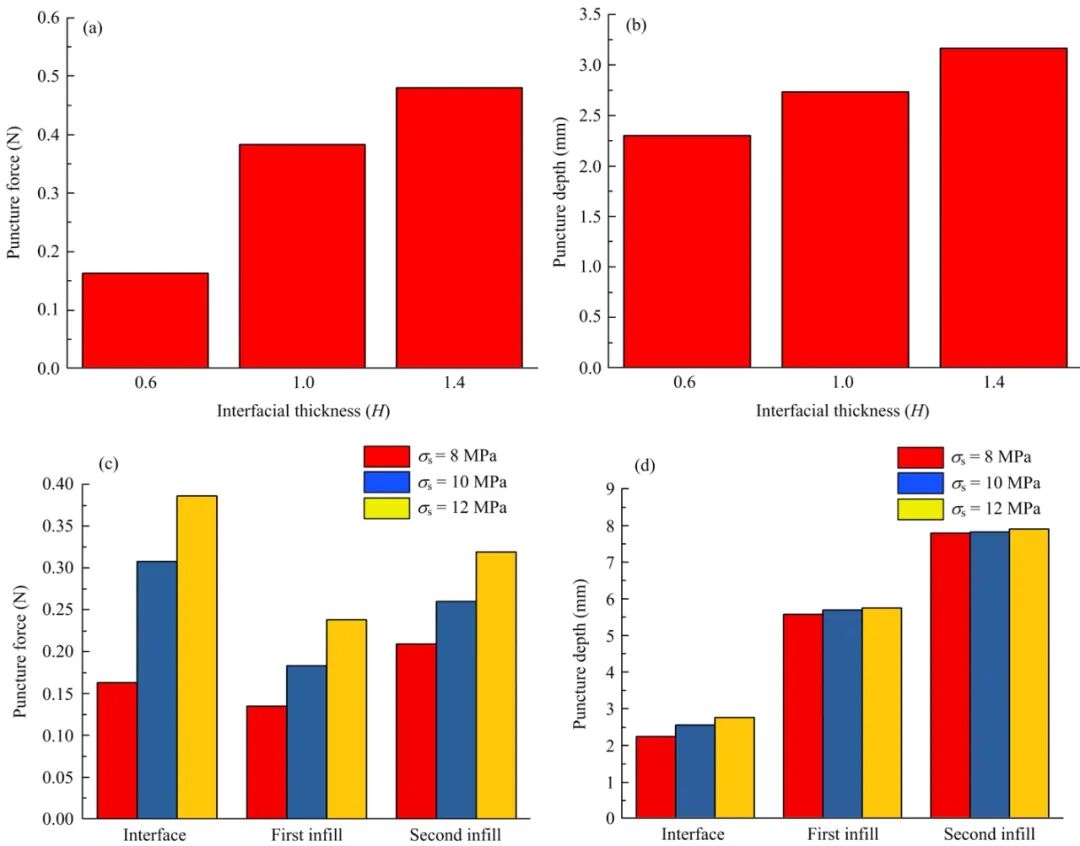 3D Printed Multi-material Medical Phantoms for Needle-tissue Interaction Modeling of Heterogeneous Structures
