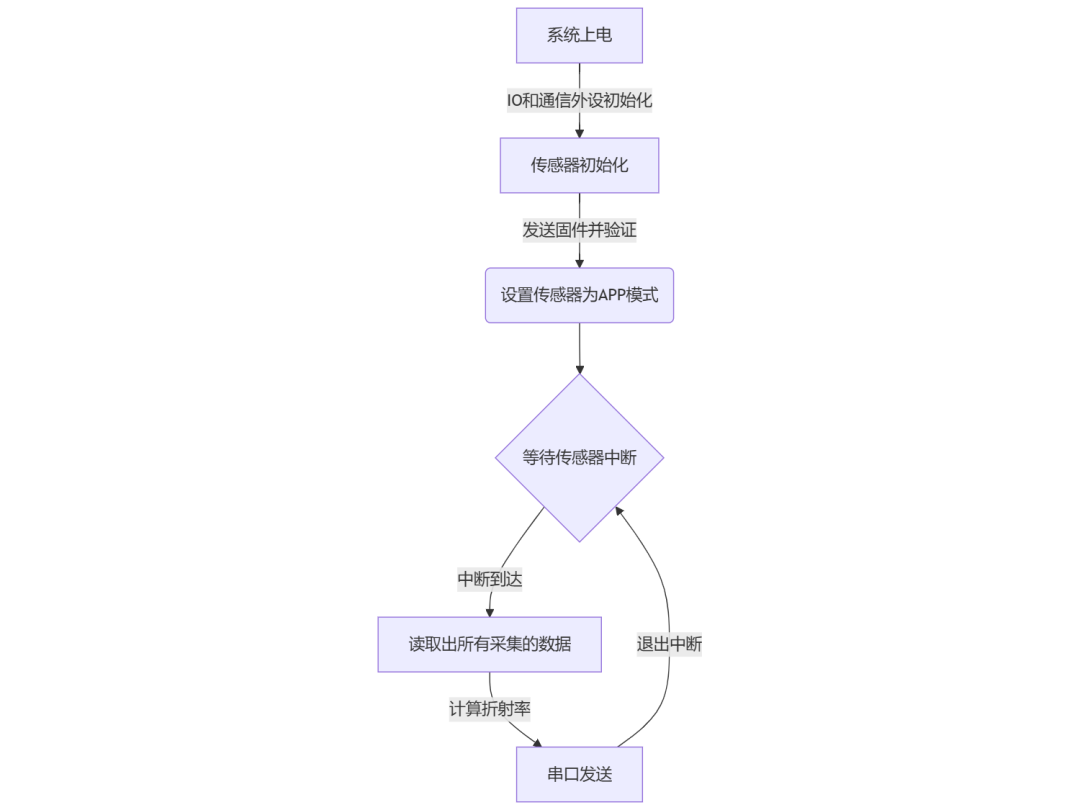 A New Method for Using dToF Sensors: Identifying Types of Liquids!