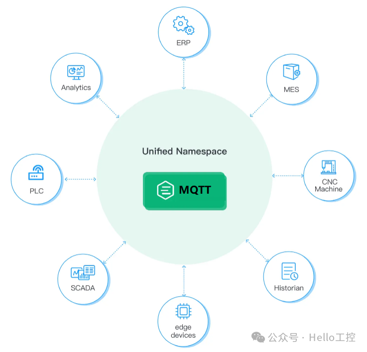 Why MQTT is Always Associated with Unified Namespace (UNS)?