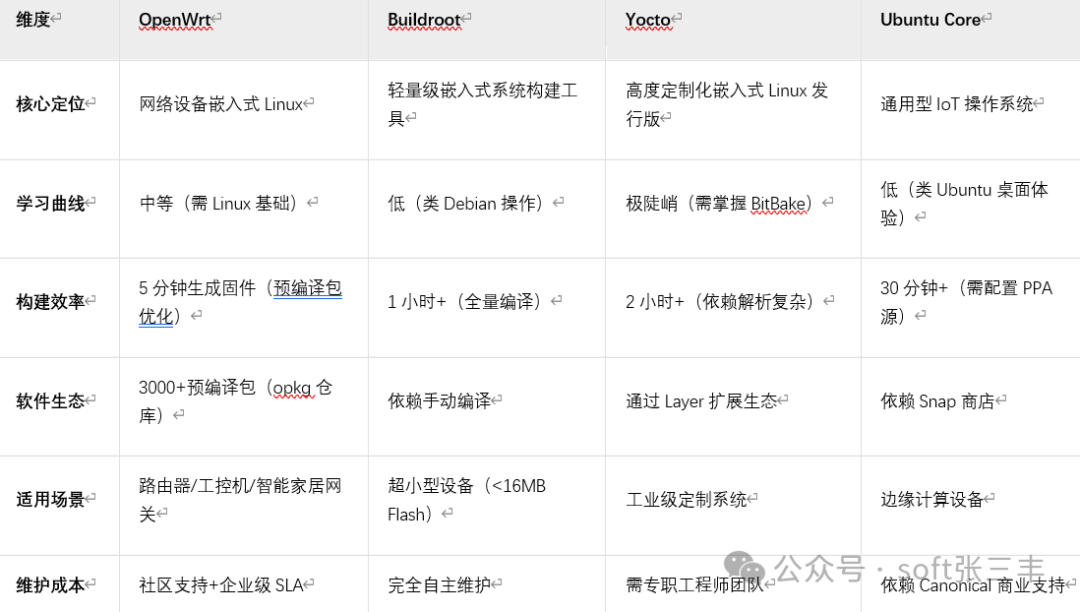 In-Depth Analysis of OpenWrt: The 'Swiss Army Knife' of Embedded Linux and Its Competitive Edge Over Buildroot/Yocto in Enterprise Applications