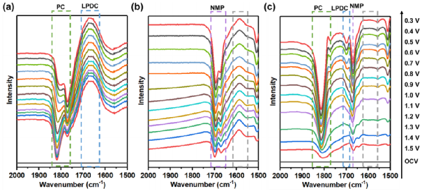 PC Collaborates with NMP to Outperform EC! Academicians Wang Erkang and Peng Zhangquan from the Chinese Academy of Sciences Use NMP to Support Non-EC Electrolytes