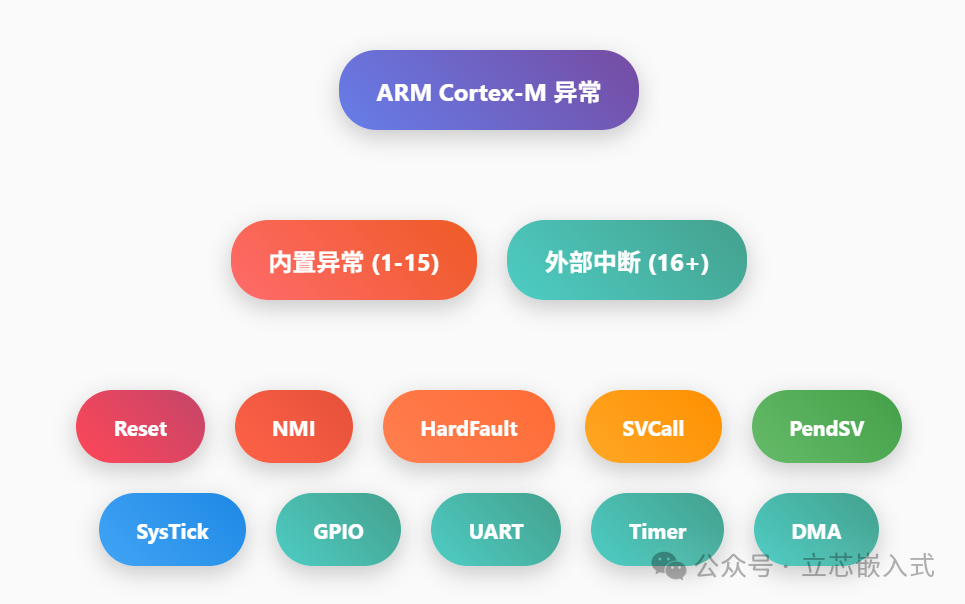 A Deep Dive into ARM Architecture: Understanding Cortex-M Exception Handling Mechanism