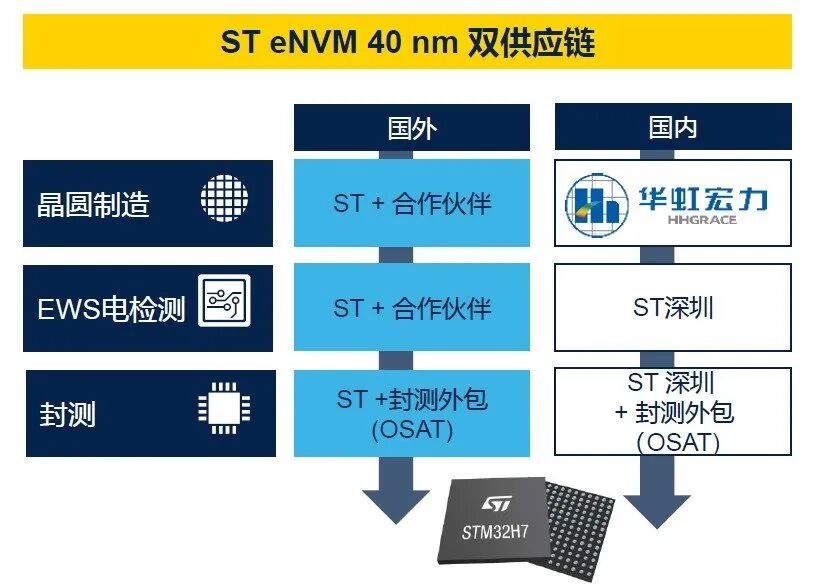 What Can ST's Dual Supply Chain Bring to Chinese Customers?
